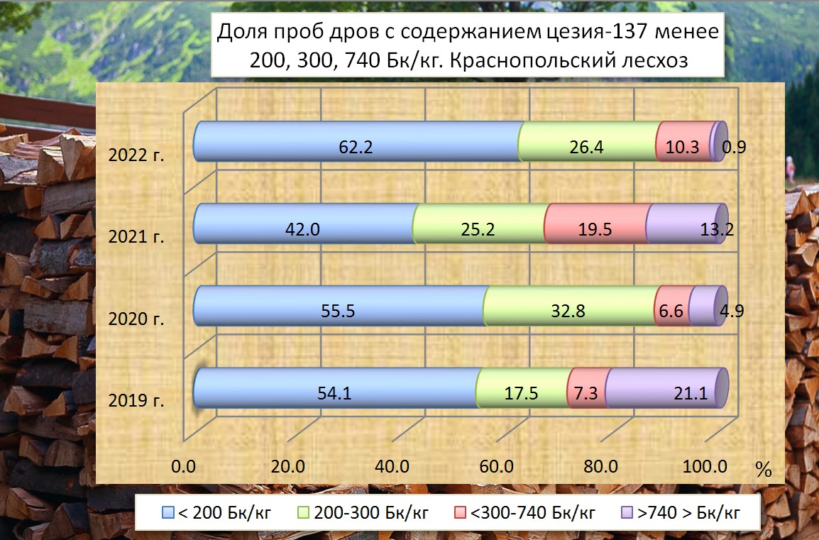 Содержание цезия-137 в лесной продукции | Краснопольский лесхоз